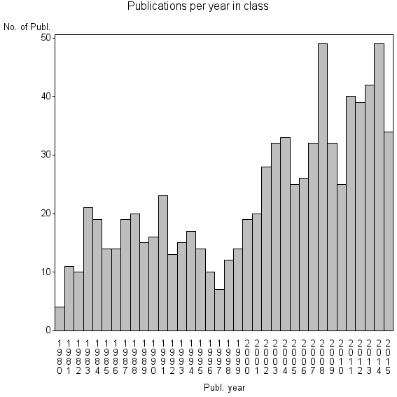 Bar chart of Publication_year