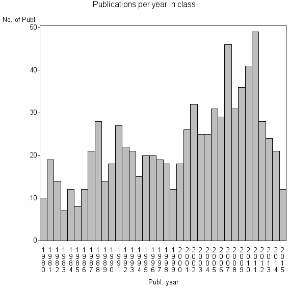 Bar chart of Publication_year