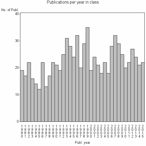 Bar chart of Publication_year