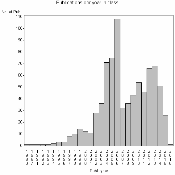Bar chart of Publication_year