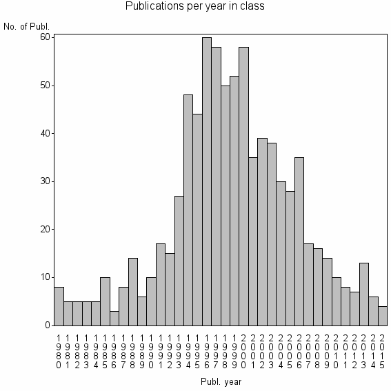 Bar chart of Publication_year