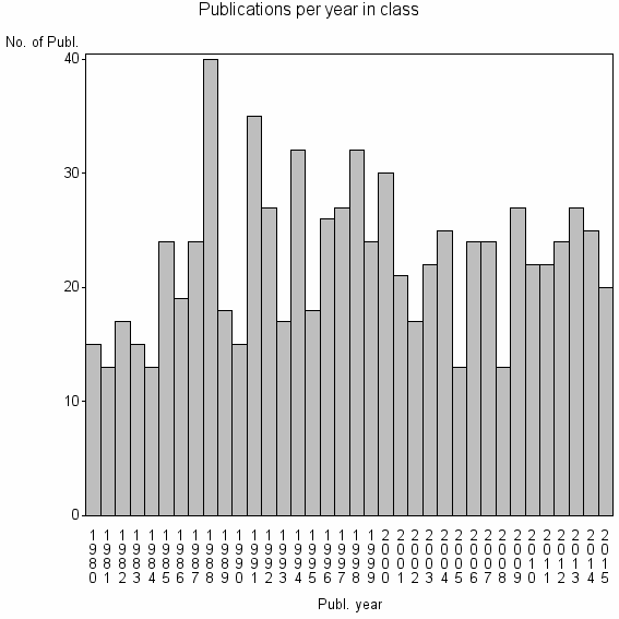 Bar chart of Publication_year