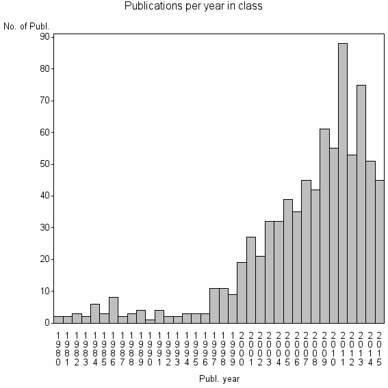 Bar chart of Publication_year
