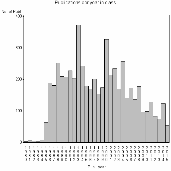 Bar chart of Publication_year