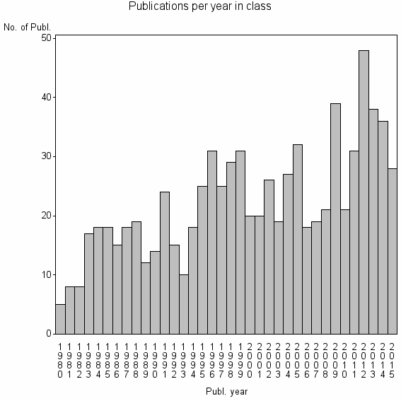 Bar chart of Publication_year