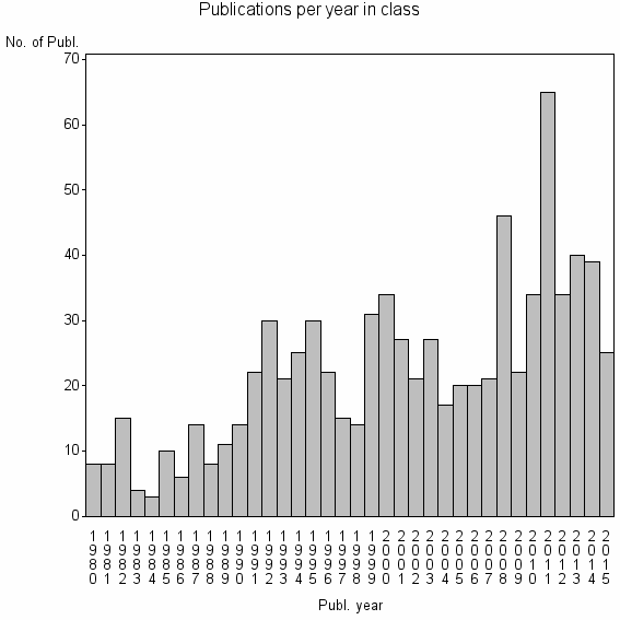 Bar chart of Publication_year