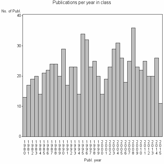 Bar chart of Publication_year