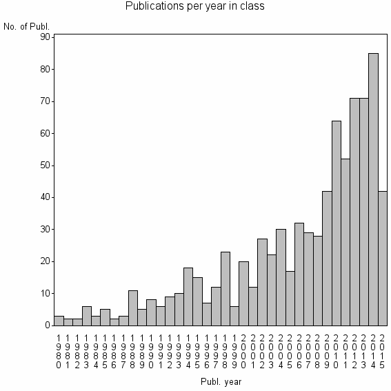 Bar chart of Publication_year