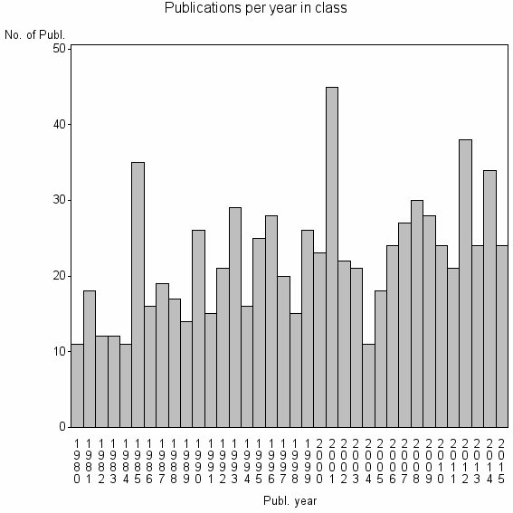 Bar chart of Publication_year