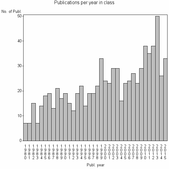 Bar chart of Publication_year