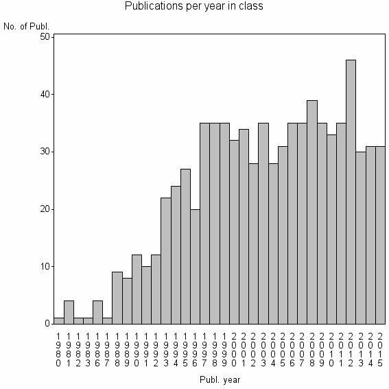 Bar chart of Publication_year