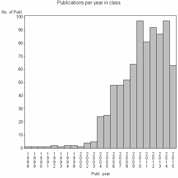 Bar chart of Publication_year