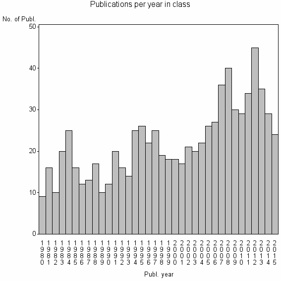 Bar chart of Publication_year