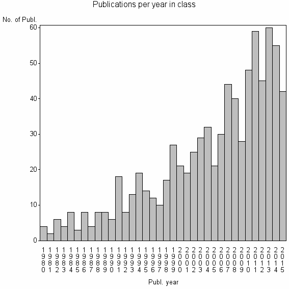 Bar chart of Publication_year