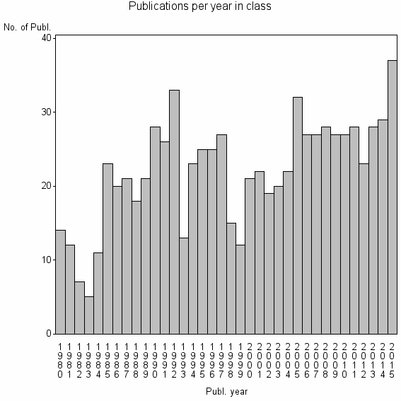 Bar chart of Publication_year