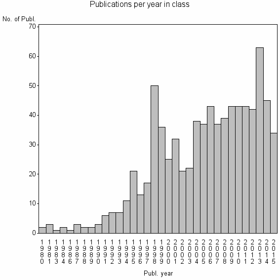 Bar chart of Publication_year