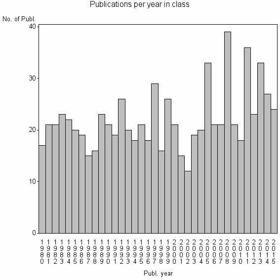 Bar chart of Publication_year