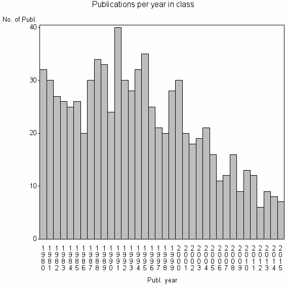 Bar chart of Publication_year