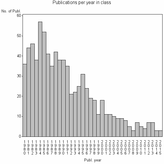Bar chart of Publication_year