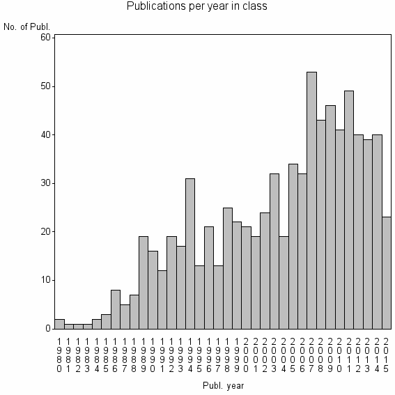 Bar chart of Publication_year