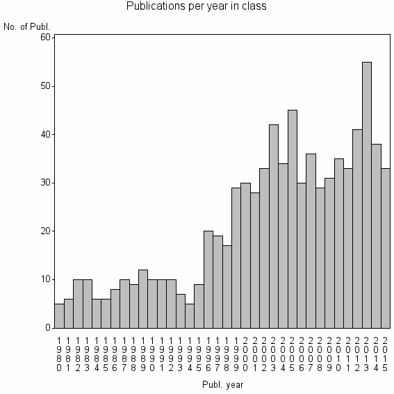 Bar chart of Publication_year
