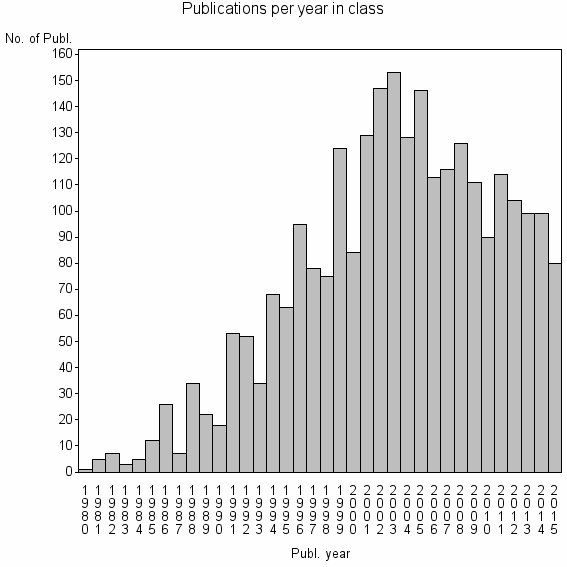 Bar chart of Publication_year
