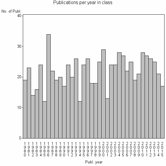 Bar chart of Publication_year