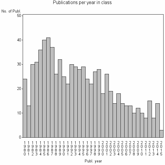 Bar chart of Publication_year