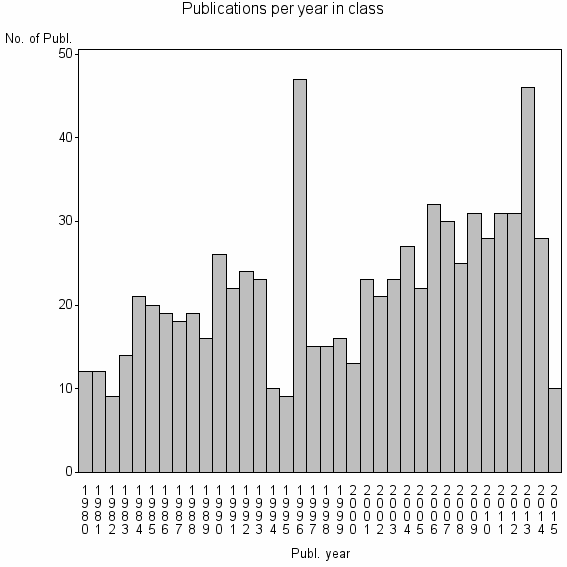 Bar chart of Publication_year