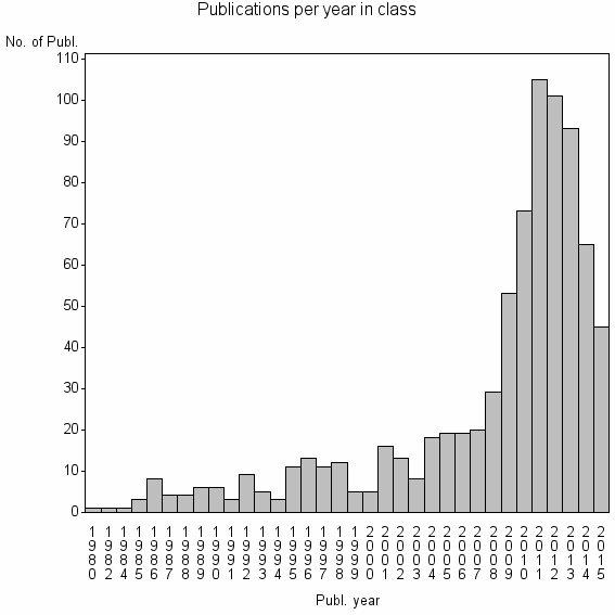 Bar chart of Publication_year
