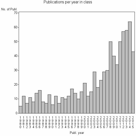 Bar chart of Publication_year