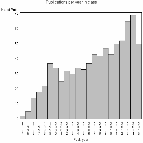 Bar chart of Publication_year