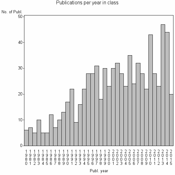 Bar chart of Publication_year
