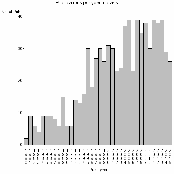 Bar chart of Publication_year