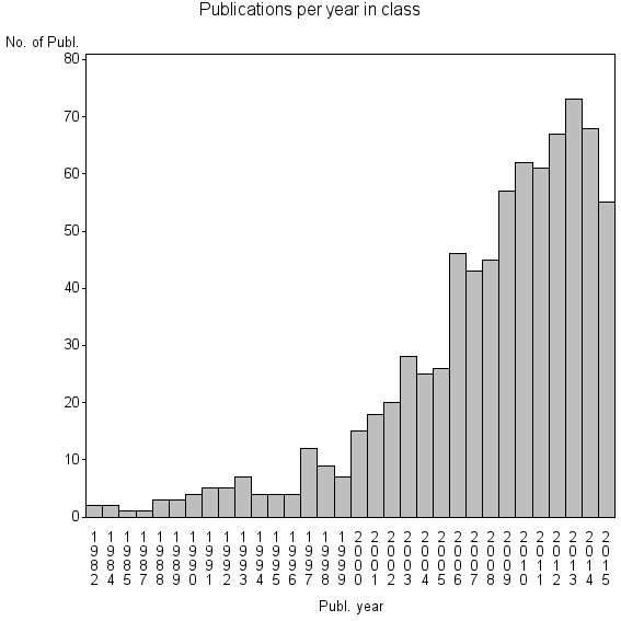 Bar chart of Publication_year