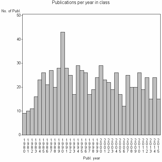 Bar chart of Publication_year