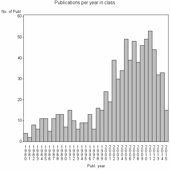 Bar chart of Publication_year