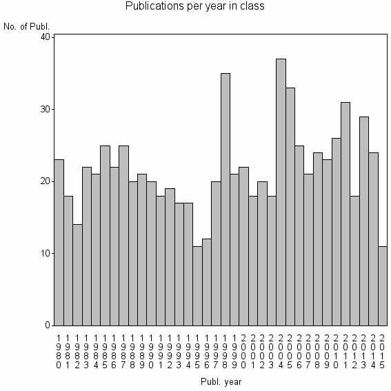 Bar chart of Publication_year