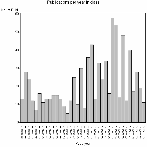 Bar chart of Publication_year