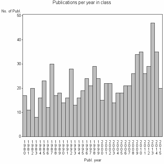 Bar chart of Publication_year