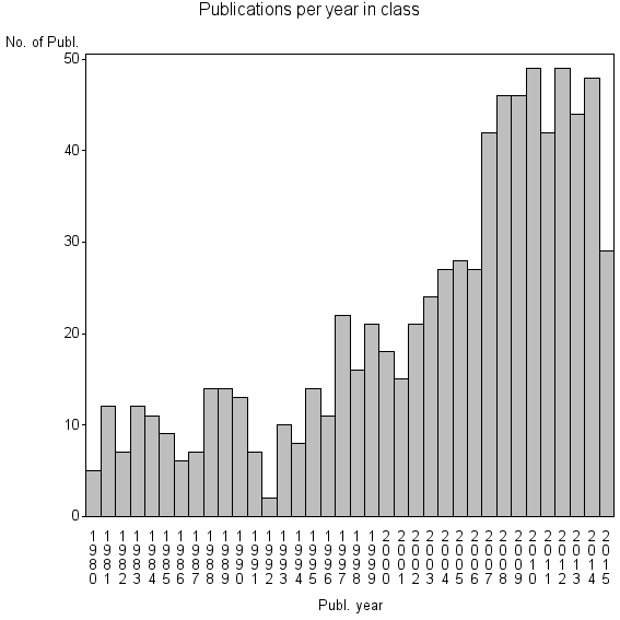Bar chart of Publication_year