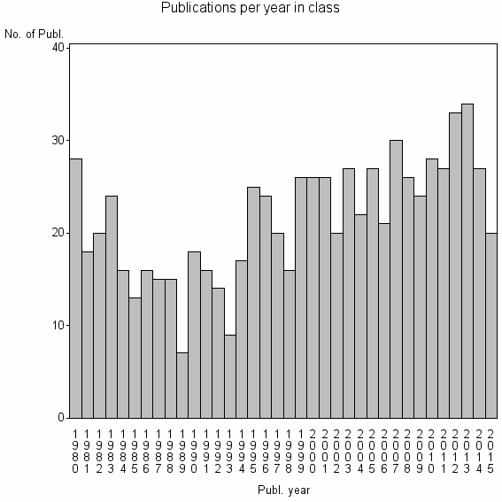 Bar chart of Publication_year