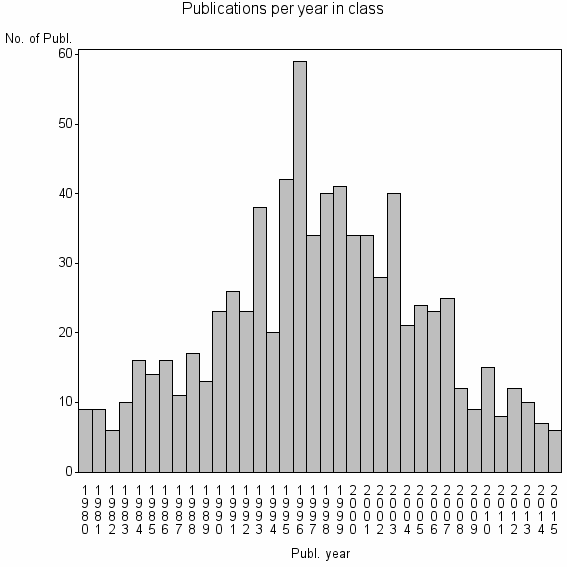 Bar chart of Publication_year