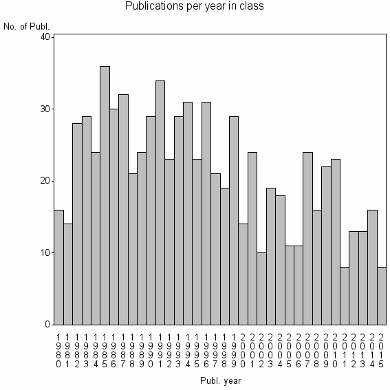 Bar chart of Publication_year