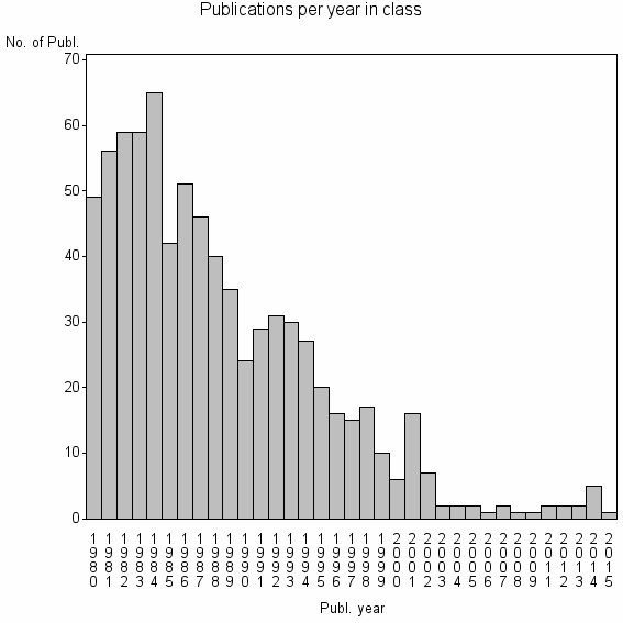 Bar chart of Publication_year