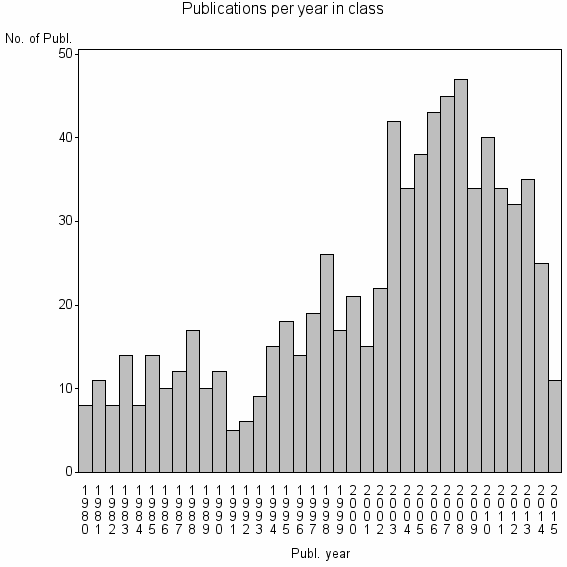 Bar chart of Publication_year