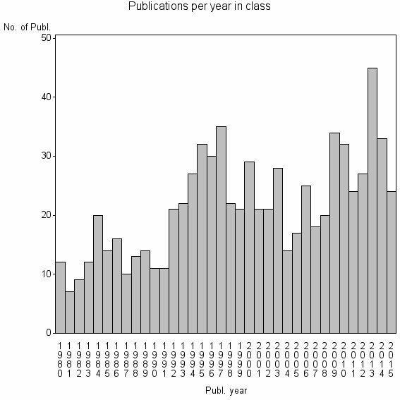 Bar chart of Publication_year