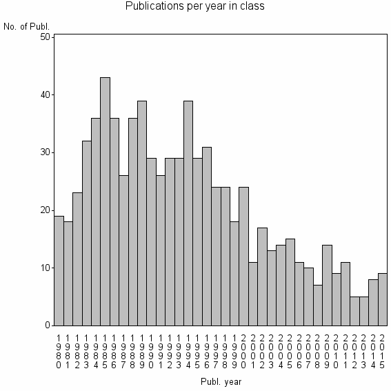 Bar chart of Publication_year