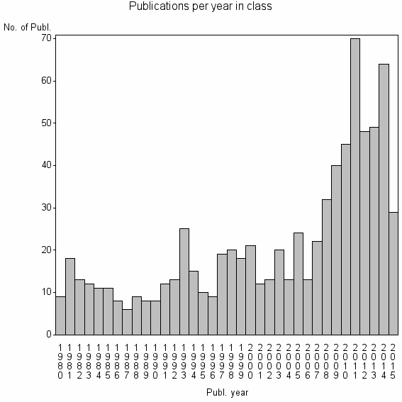Bar chart of Publication_year