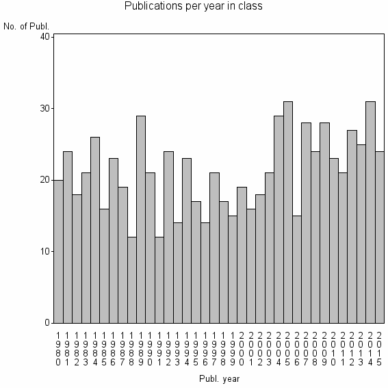 Bar chart of Publication_year